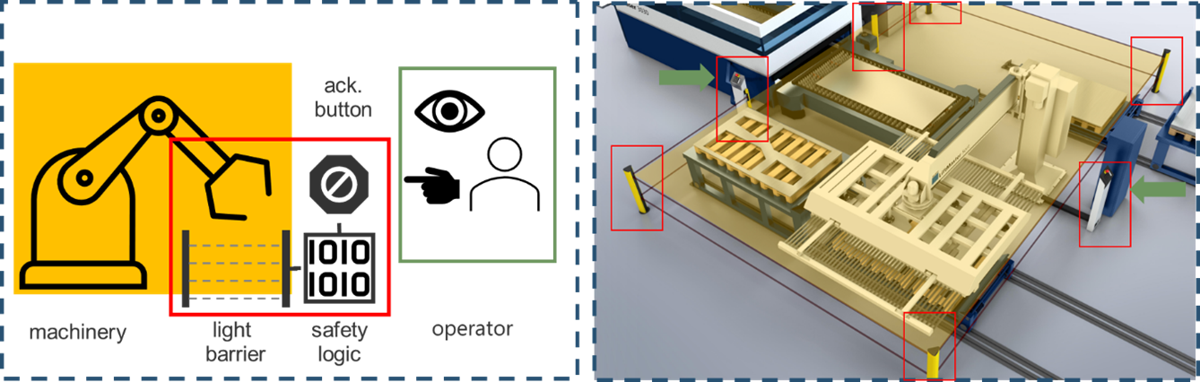 Figure 1: Hard-wired safety circuit for the on-site acknowledgement; systematic (left) and real world (right) representation.