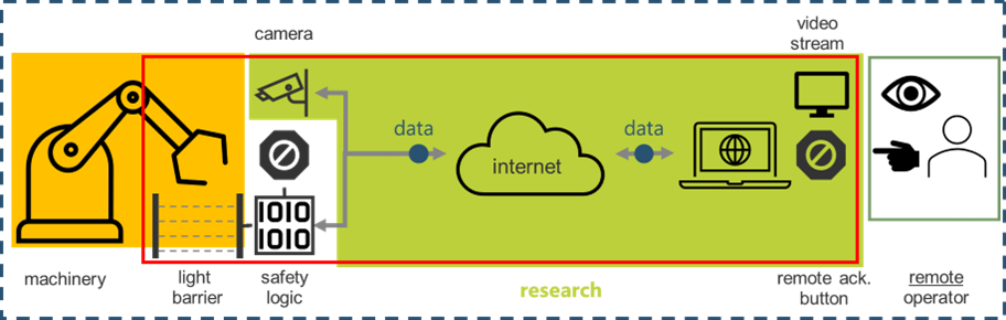 Figure 2: Safety circuit closed via the internet with cameras for the remote operator.